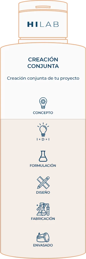 Creación conjunta: creación conjunta de tu proyecto